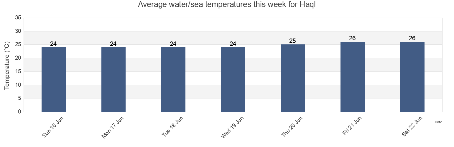 Water temperature in Haql, Tabuk Region, Saudi Arabia today and this week