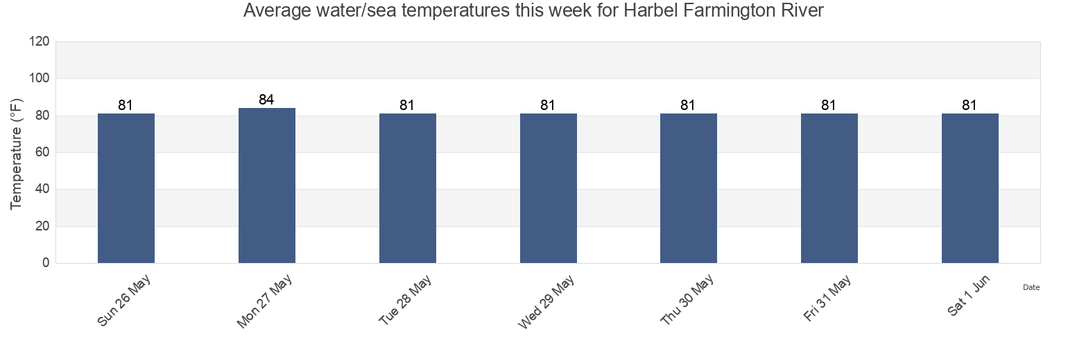 Water temperature in Harbel Farmington River, Owensgrove District, Grand Bassa, Liberia today and this week