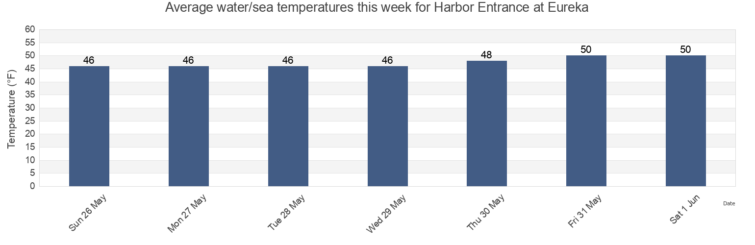 Water temperature in Harbor Entrance at Eureka, Humboldt County, California, United States today and this week