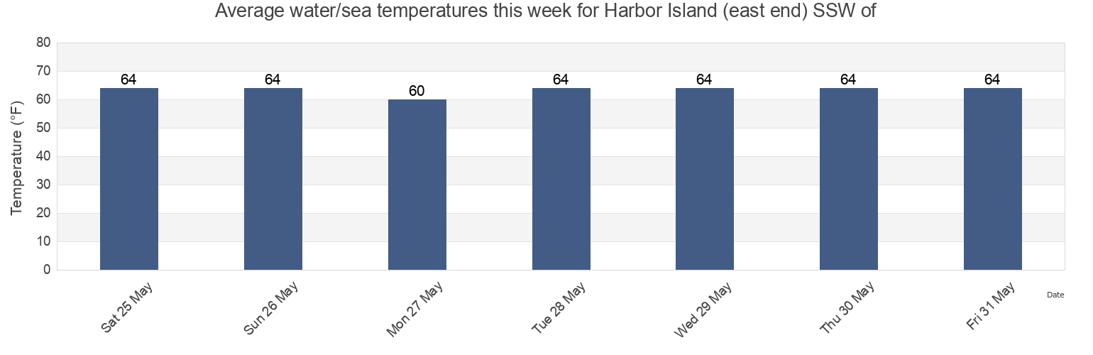 Water temperature in Harbor Island (east end) SSW of, San Diego County, California, United States today and this week