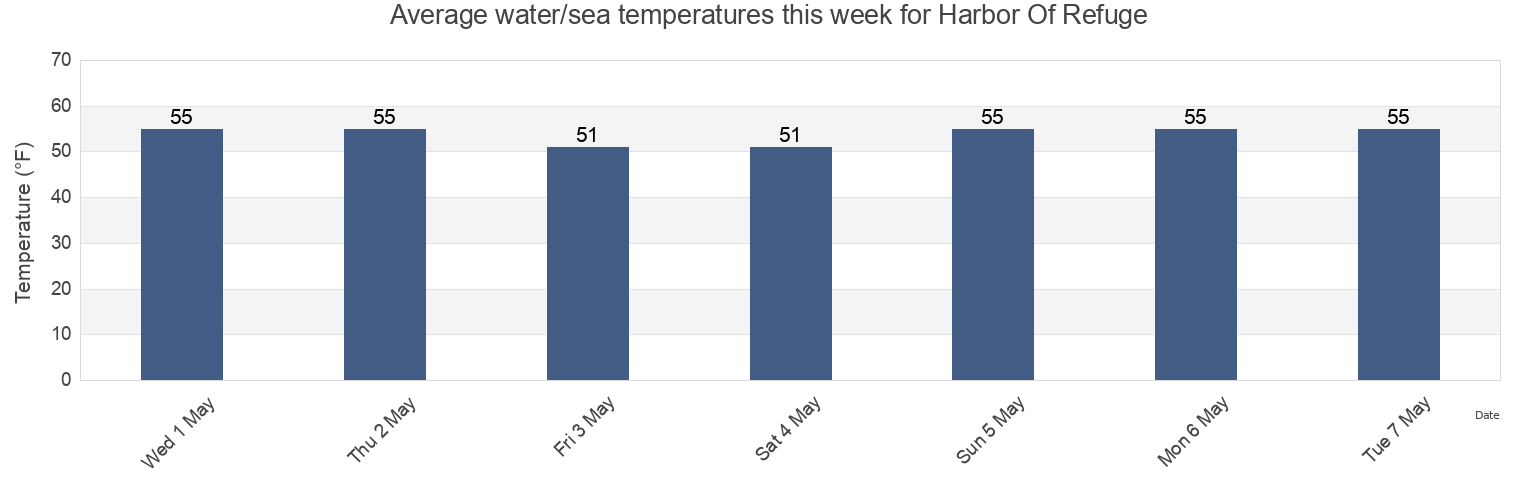 Water temperature in Harbor Of Refuge, Worcester County, Maryland, United States today and this week