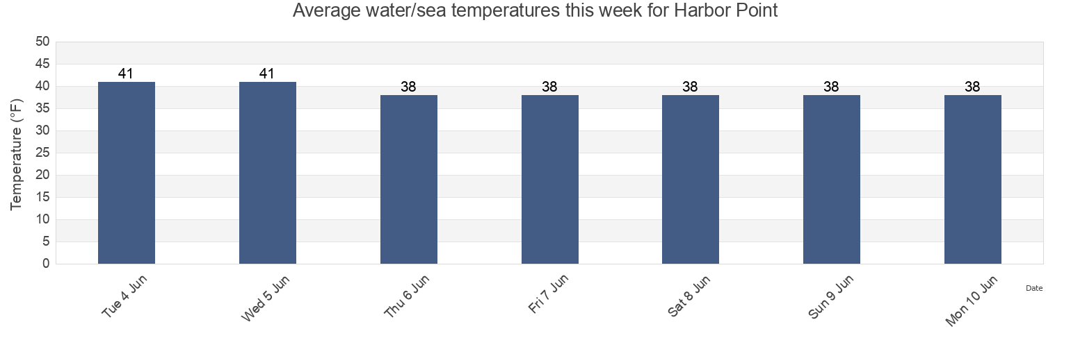 Water temperature in Harbor Point, Aleutians East Borough, Alaska, United States today and this week