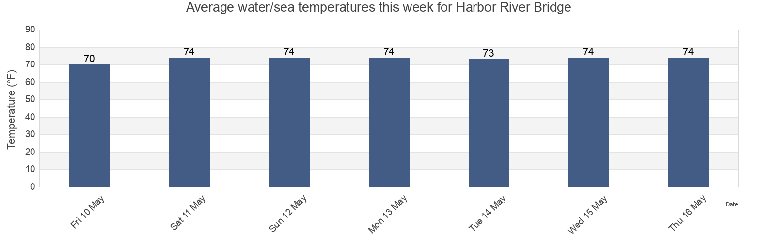 Water temperature in Harbor River Bridge, Beaufort County, South Carolina, United States today and this week