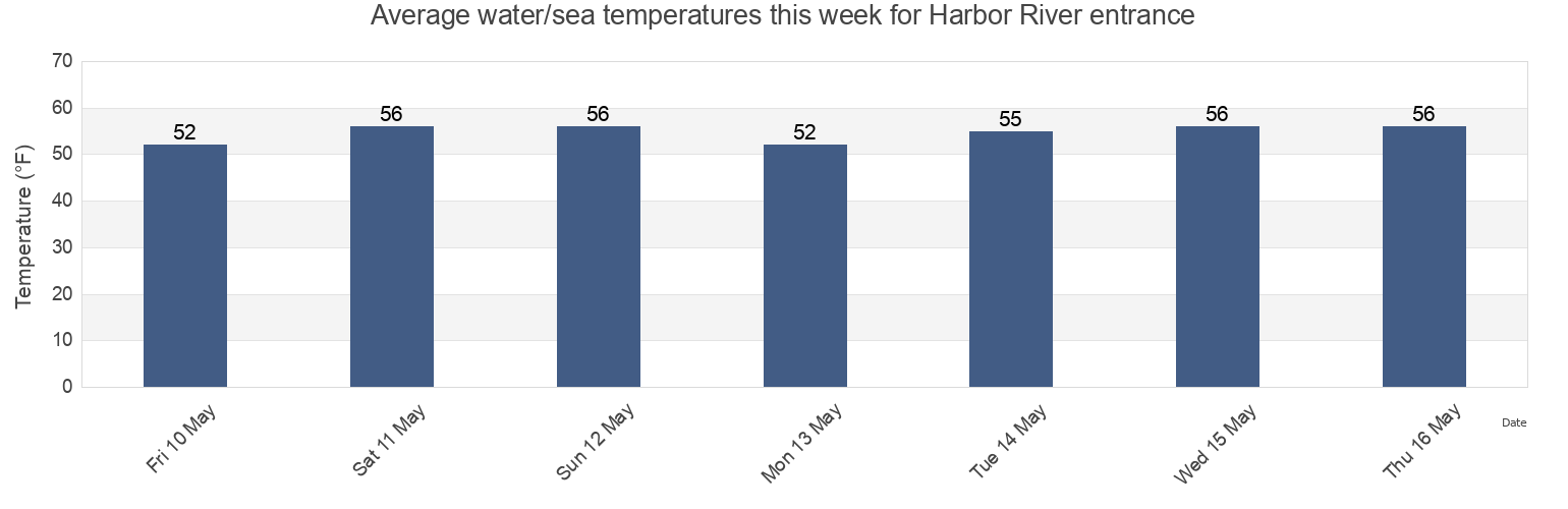 Water temperature in Harbor River entrance, Atlantic County, New Jersey, United States today and this week