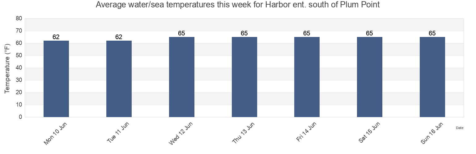 Water temperature in Harbor ent. south of Plum Point, Nassau County, New York, United States today and this week