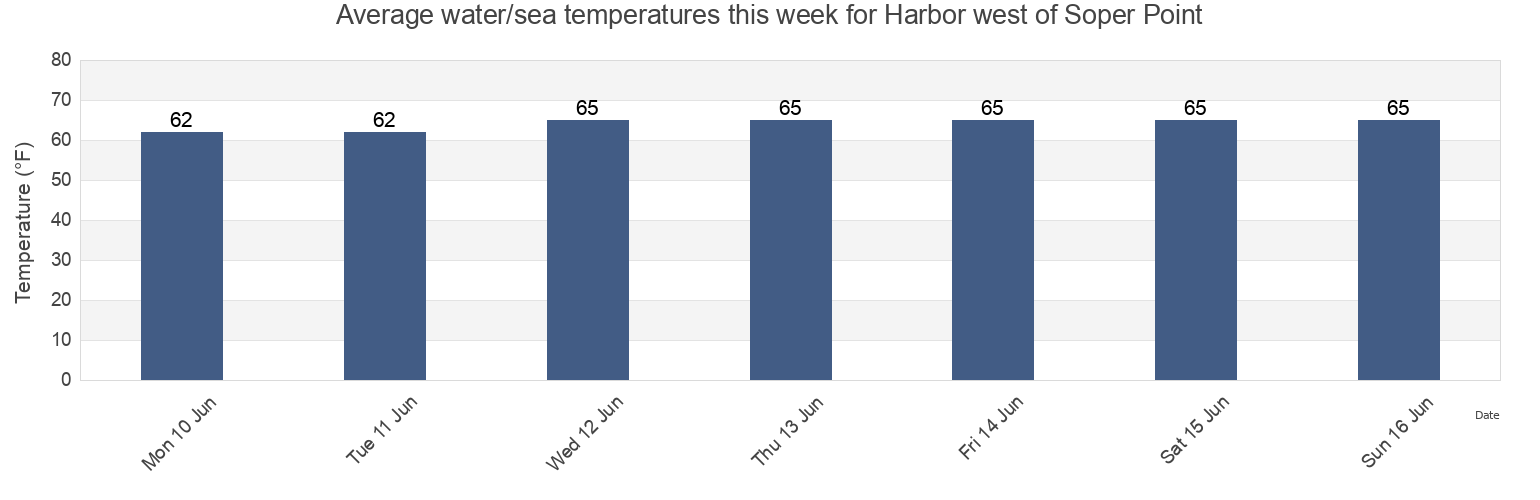 Water temperature in Harbor west of Soper Point, Nassau County, New York, United States today and this week