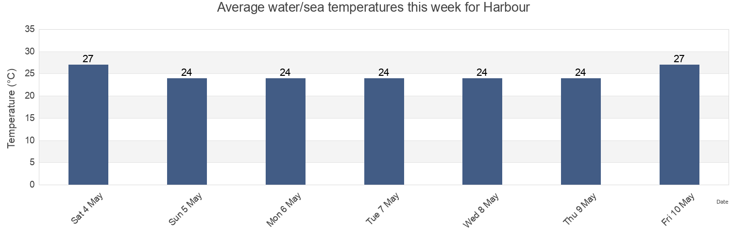 Water temperature in Harbour, Al Khubar, Eastern Province, Saudi Arabia today and this week