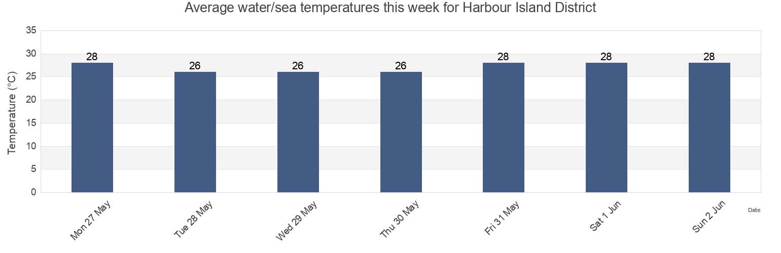 Water temperature in Harbour Island District, Bahamas today and this week