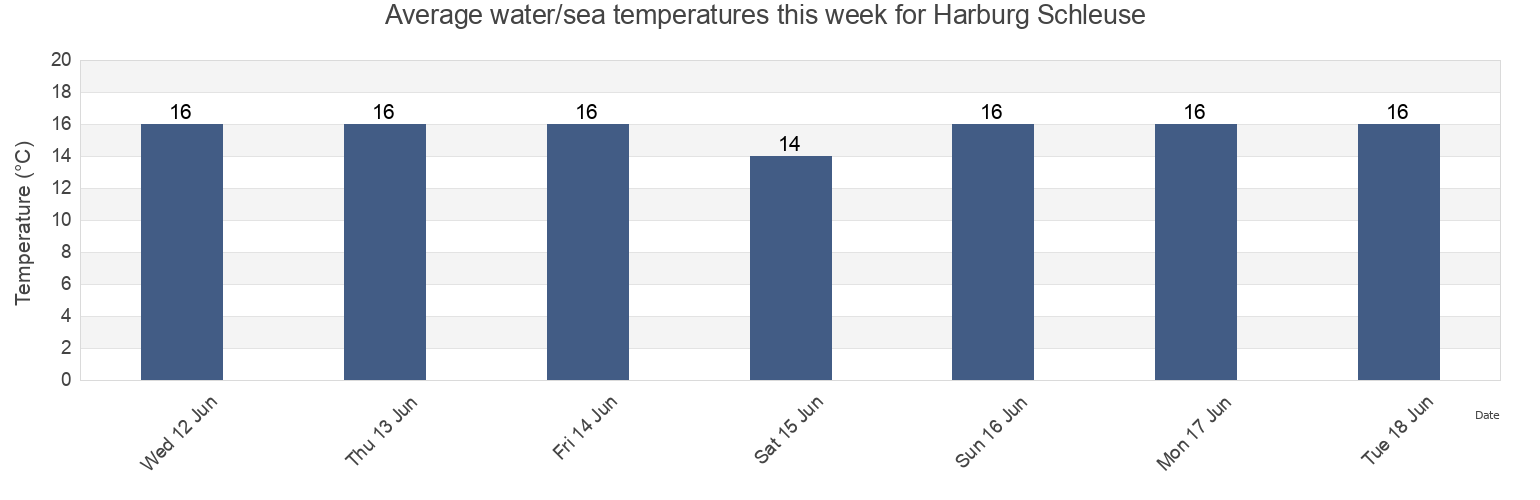 Water temperature in Harburg Schleuse , AEro Kommune, South Denmark, Denmark today and this week