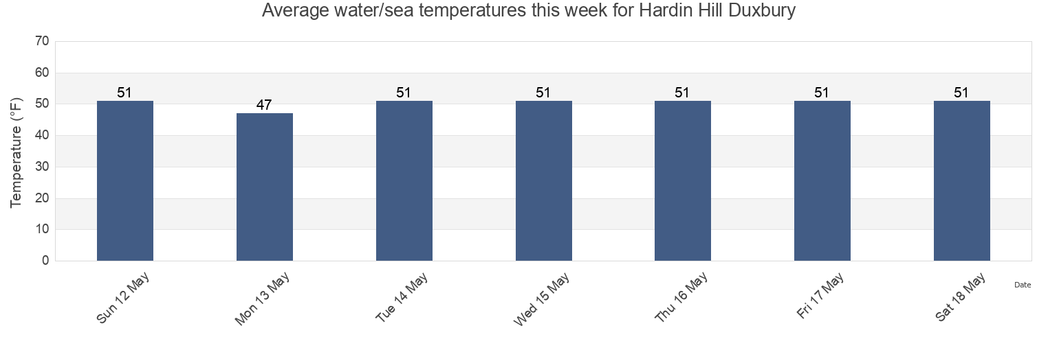Water temperature in Hardin Hill Duxbury, Plymouth County, Massachusetts, United States today and this week
