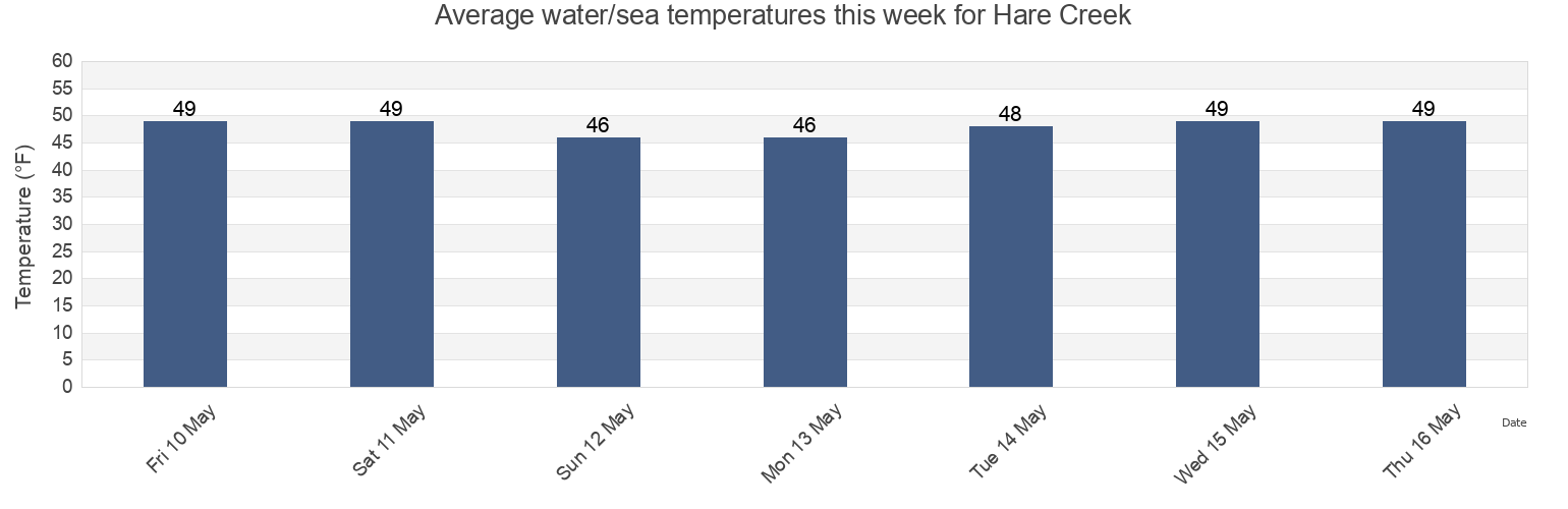 Water temperature in Hare Creek, Mendocino County, California, United States today and this week