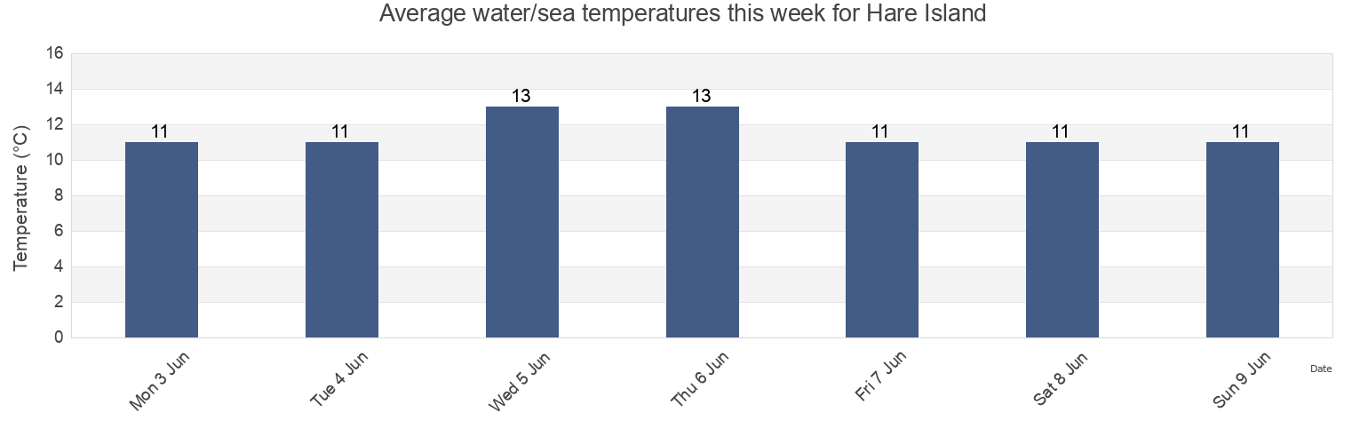 Water temperature in Hare Island, County Galway, Connaught, Ireland today and this week