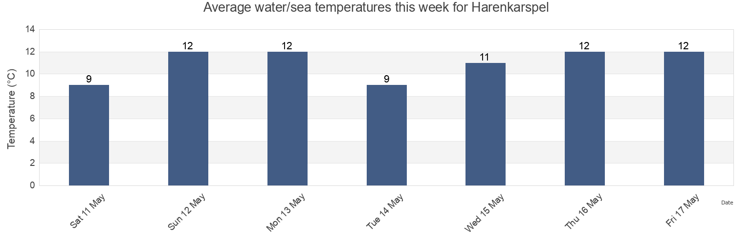 Water temperature in Harenkarspel, Gemeente Schagen, North Holland, Netherlands today and this week