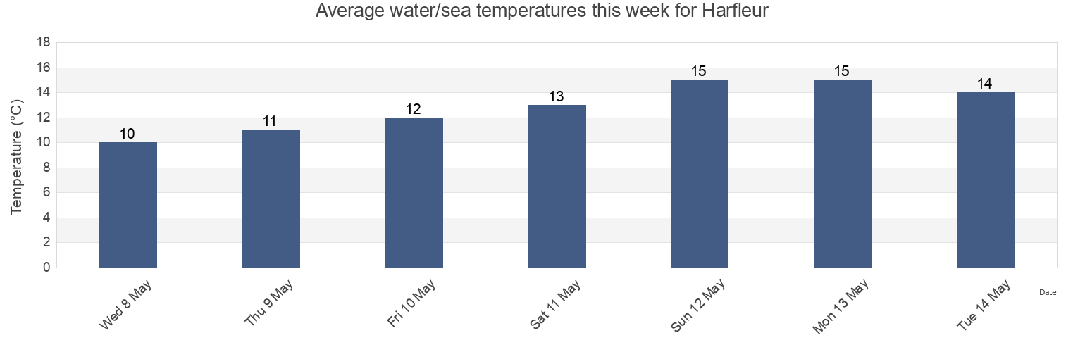 Water temperature in Harfleur, Seine-Maritime, Normandy, France today and this week