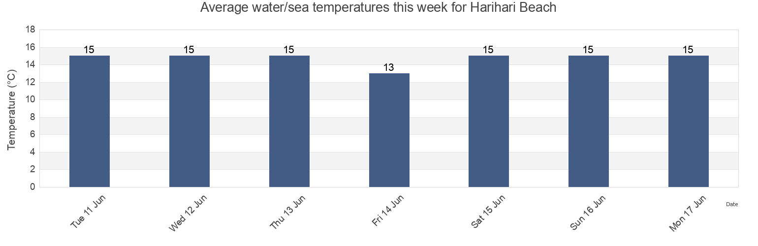 Water temperature in Harihari Beach, Auckland, New Zealand today and this week