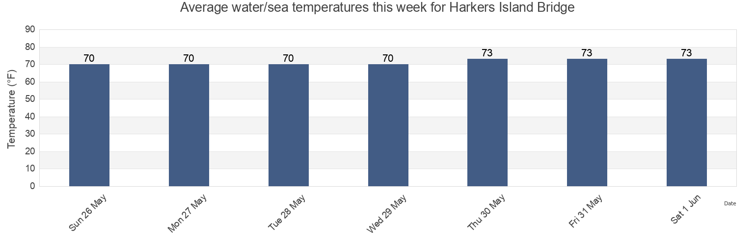 Water temperature in Harkers Island Bridge, Carteret County, North Carolina, United States today and this week