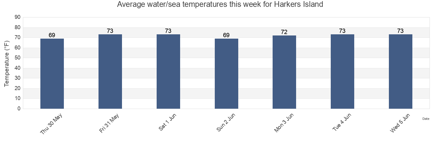 Water temperature in Harkers Island, Carteret County, North Carolina, United States today and this week