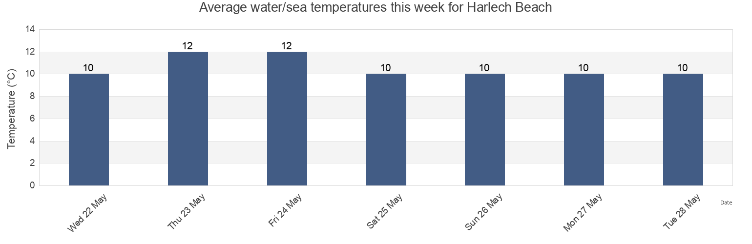 Water temperature in Harlech Beach, Gwynedd, Wales, United Kingdom today and this week