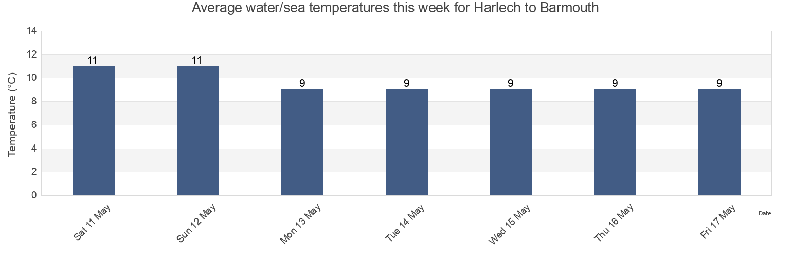 Water temperature in Harlech to Barmouth, Gwynedd, Wales, United Kingdom today and this week