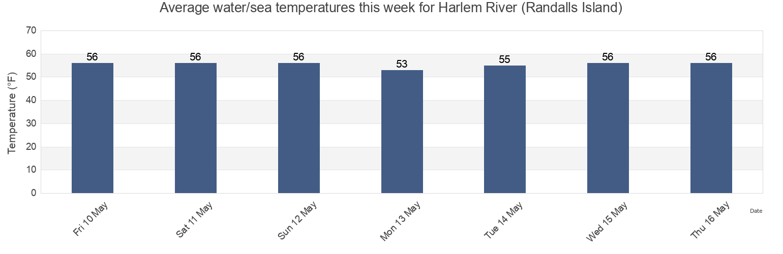 Water temperature in Harlem River (Randalls Island), New York County, New York, United States today and this week