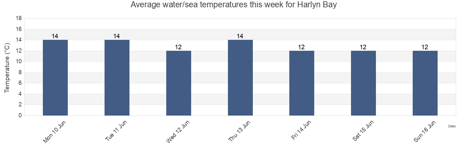 Water temperature in Harlyn Bay, England, United Kingdom today and this week