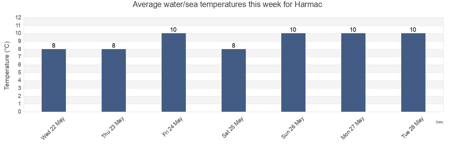Water temperature in Harmac, Regional District of Nanaimo, British Columbia, Canada today and this week