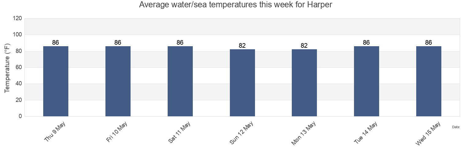 Water temperature in Harper, Maryland, Liberia today and this week