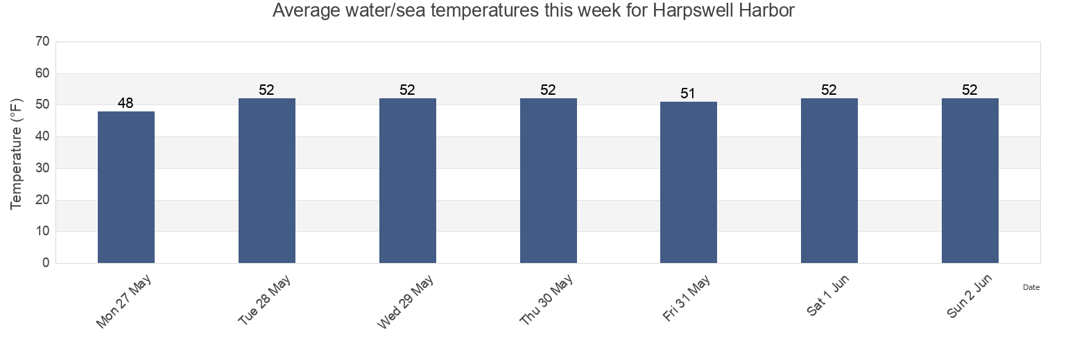 Water temperature in Harpswell Harbor, Cumberland County, Maine, United States today and this week