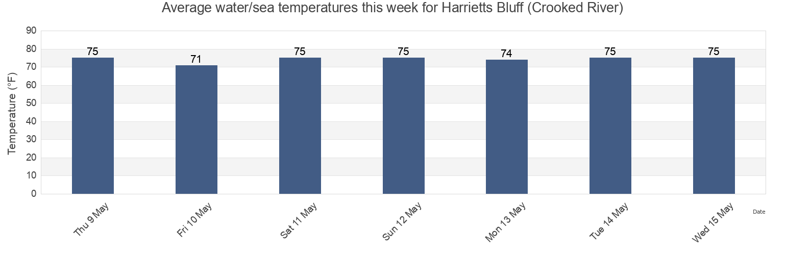 Water temperature in Harrietts Bluff (Crooked River), Camden County, Georgia, United States today and this week