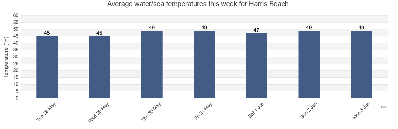 Water temperature in Harris Beach , Del Norte County, California, United States today and this week