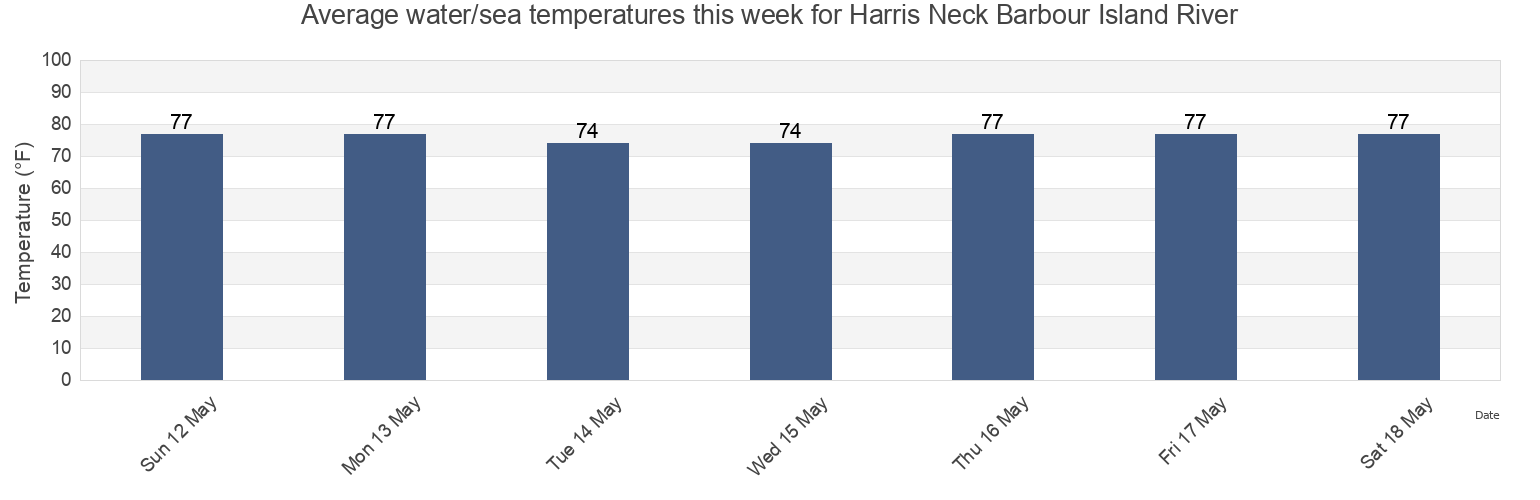 Water temperature in Harris Neck Barbour Island River, McIntosh County, Georgia, United States today and this week