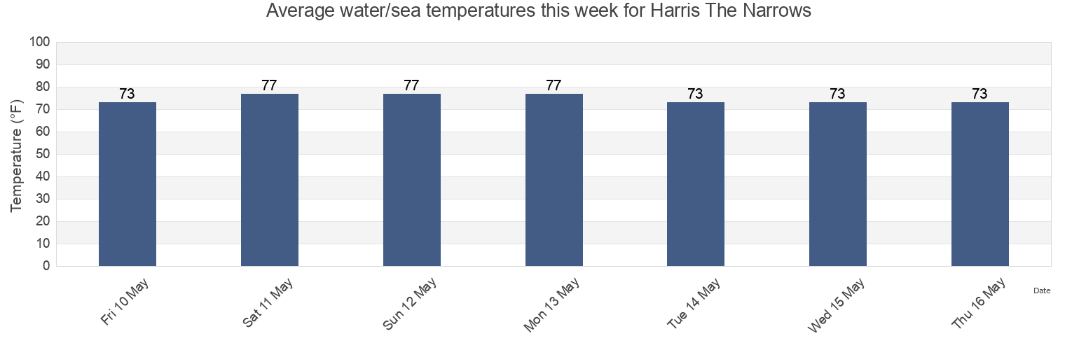 Water temperature in Harris The Narrows, Okaloosa County, Florida, United States today and this week