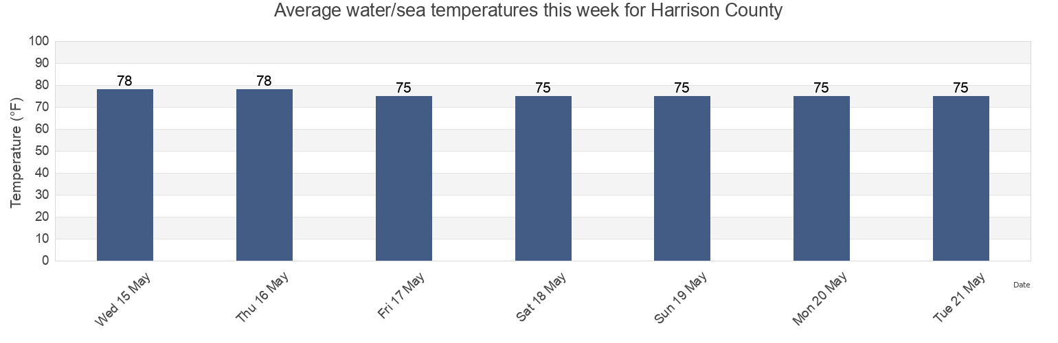 Water temperature in Harrison County, Mississippi, United States today and this week