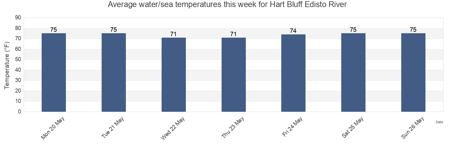 Water temperature in Hart Bluff Edisto River, Dorchester County, South Carolina, United States today and this week