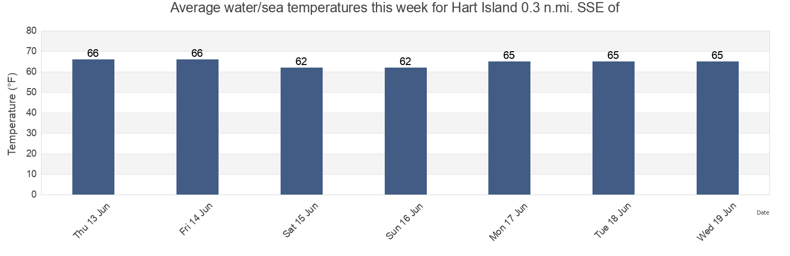 Water temperature in Hart Island 0.3 n.mi. SSE of, Bronx County, New York, United States today and this week