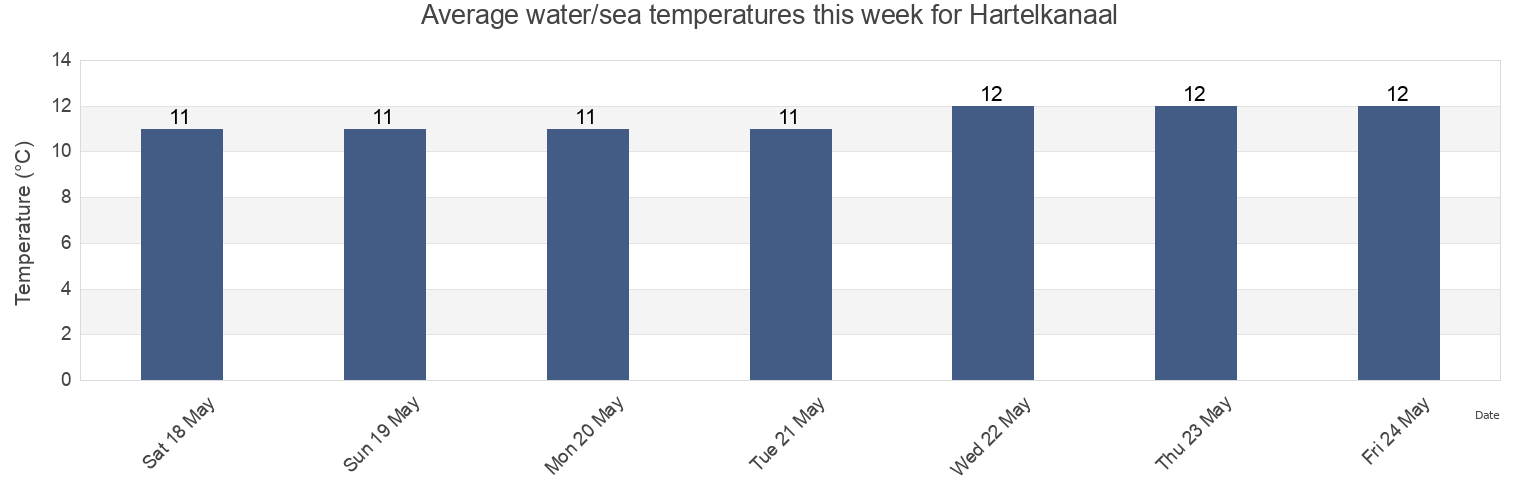 Water temperature in Hartelkanaal, Gemeente Brielle, South Holland, Netherlands today and this week