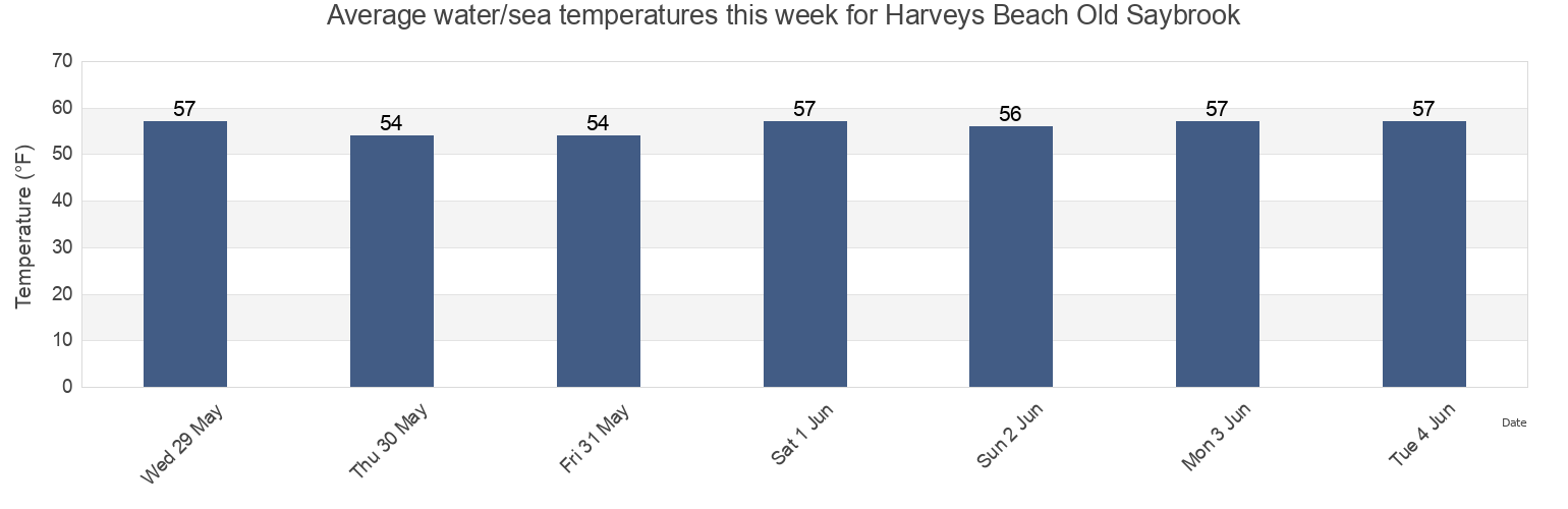 Water temperature in Harveys Beach Old Saybrook, Middlesex County, Connecticut, United States today and this week