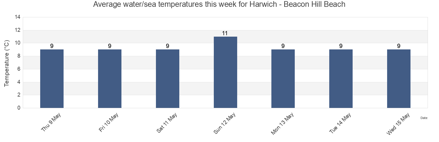 Water temperature in Harwich - Beacon Hill Beach, Suffolk, England, United Kingdom today and this week