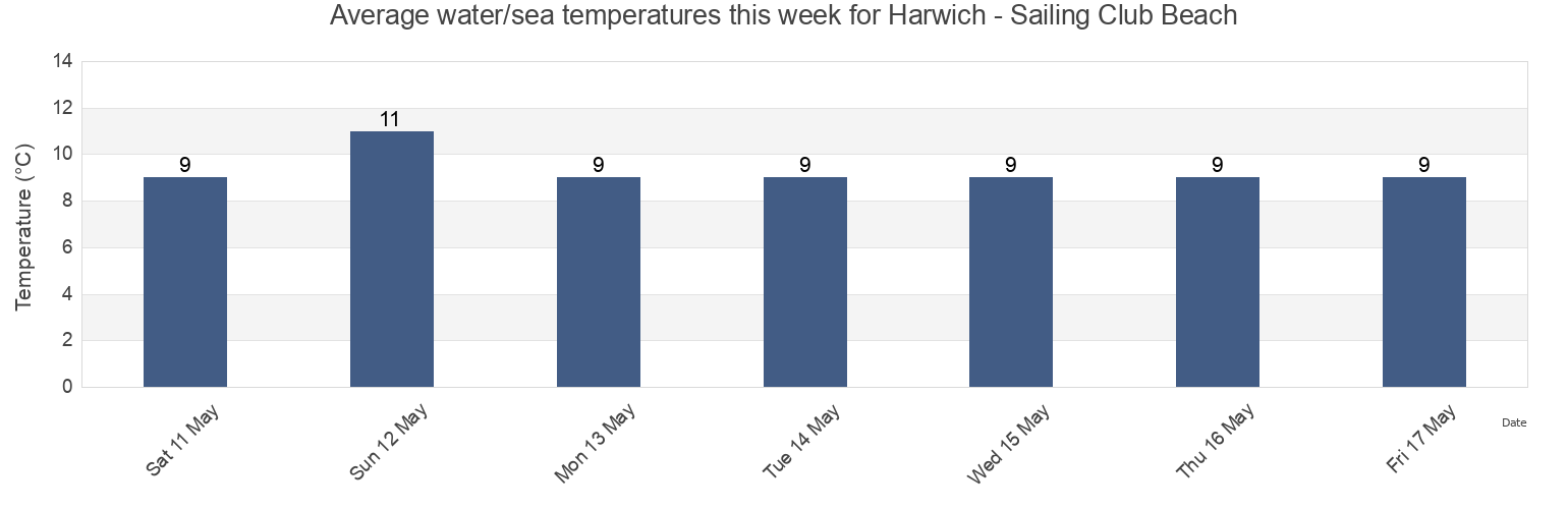 Water temperature in Harwich - Sailing Club Beach, Suffolk, England, United Kingdom today and this week