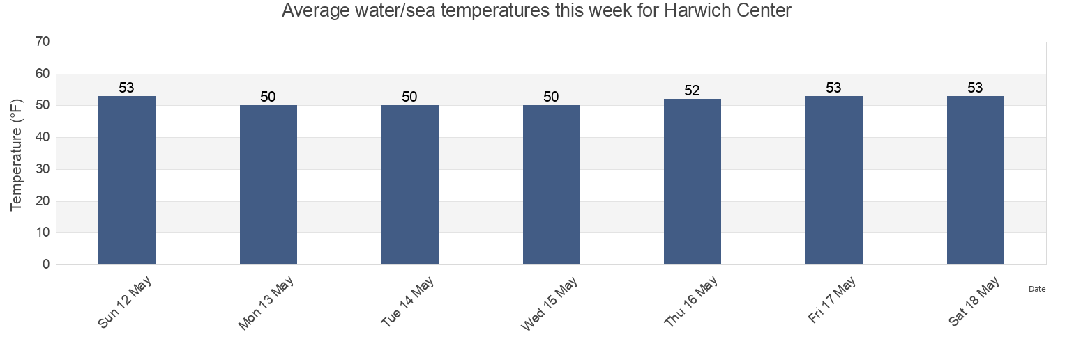 Water temperature in Harwich Center, Barnstable County, Massachusetts, United States today and this week