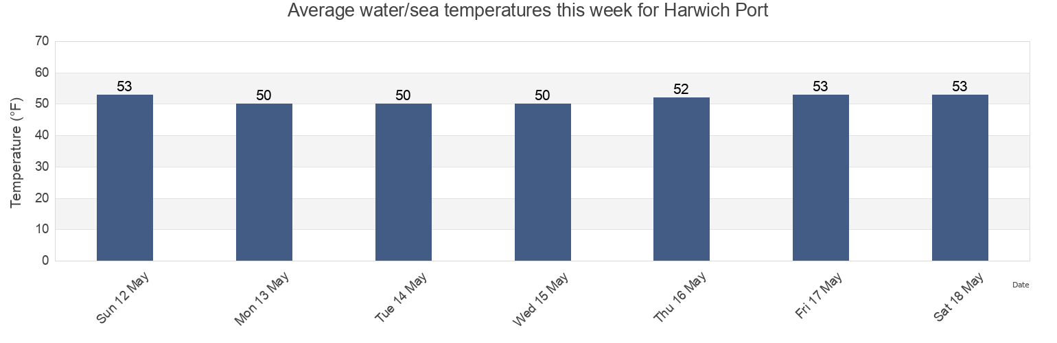 Water temperature in Harwich Port, Barnstable County, Massachusetts, United States today and this week
