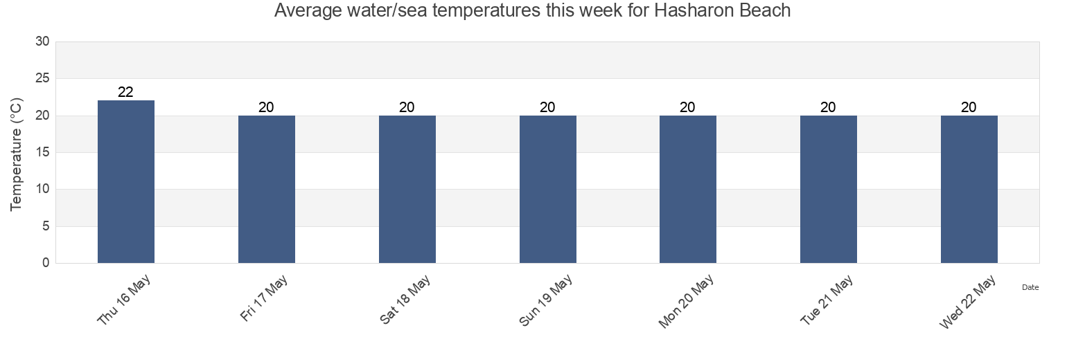 Water temperature in Hasharon Beach, Qalqilya, West Bank, Palestinian Territory today and this week