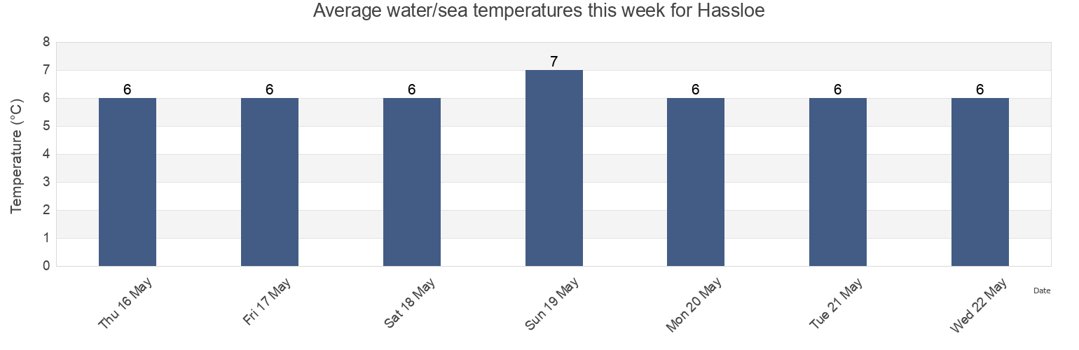 Water temperature in Hassloe, Karlskrona Kommun, Blekinge, Sweden today and this week