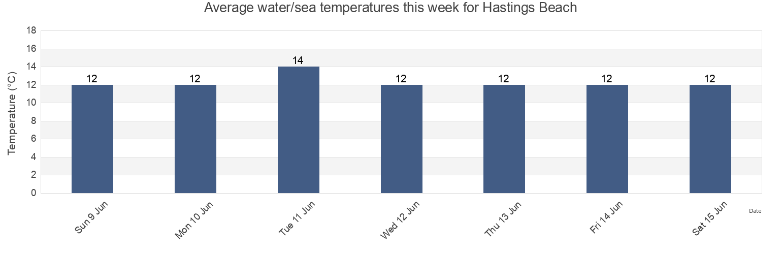 Water temperature in Hastings Beach, East Sussex, England, United Kingdom today and this week
