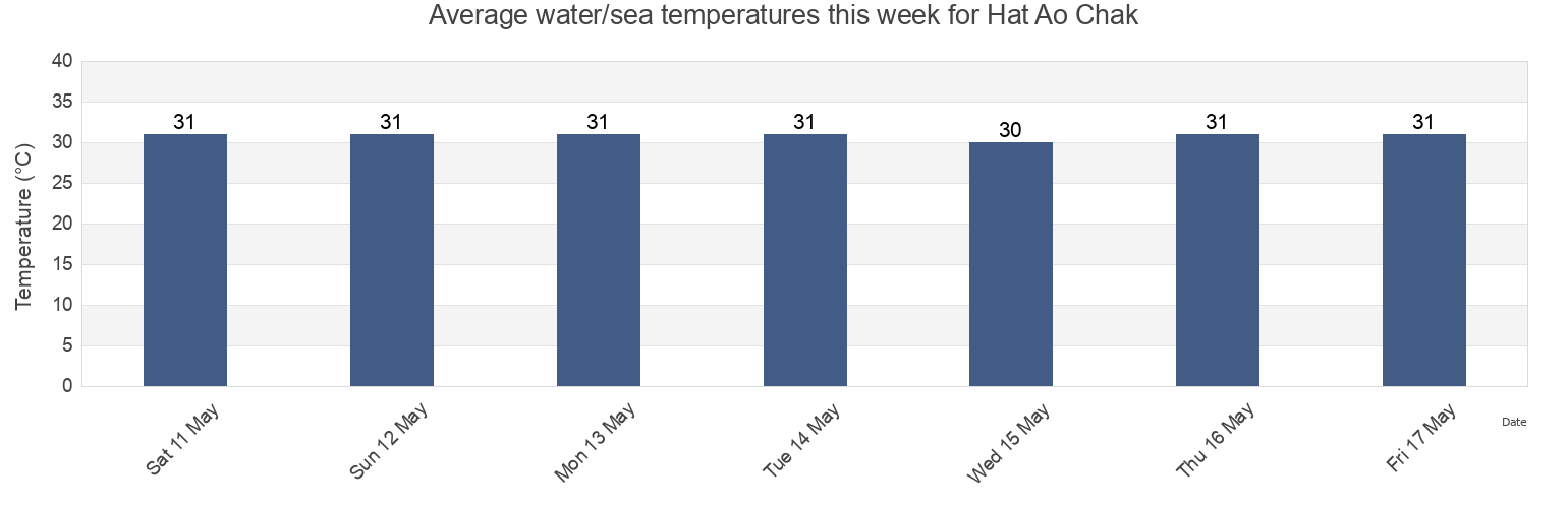 Water temperature in Hat Ao Chak, Ranong, Thailand today and this week