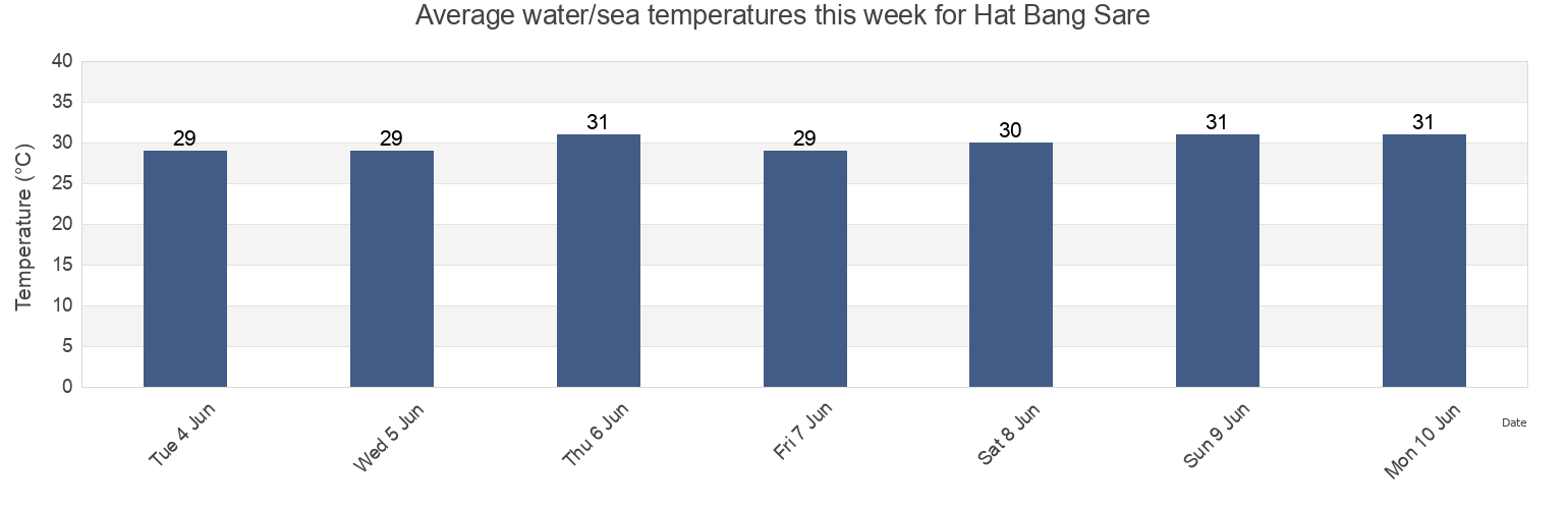 Water temperature in Hat Bang Sare, Chon Buri, Thailand today and this week