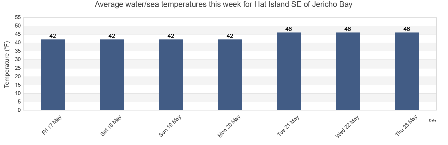 Water temperature in Hat Island SE of Jericho Bay, Knox County, Maine, United States today and this week