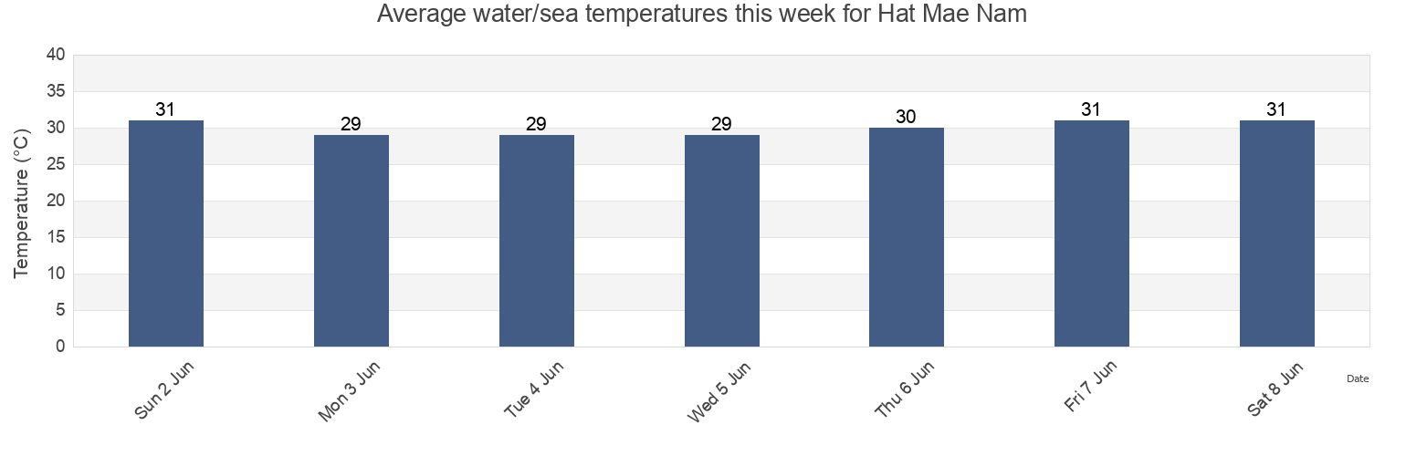 Water temperature in Hat Mae Nam, Surat Thani, Thailand today and this week