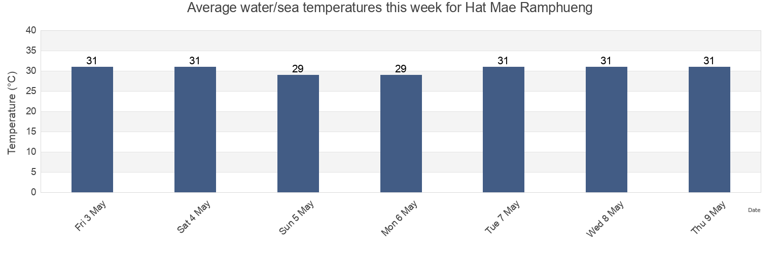 Water temperature in Hat Mae Ramphueng, Prachuap Khiri Khan, Thailand today and this week