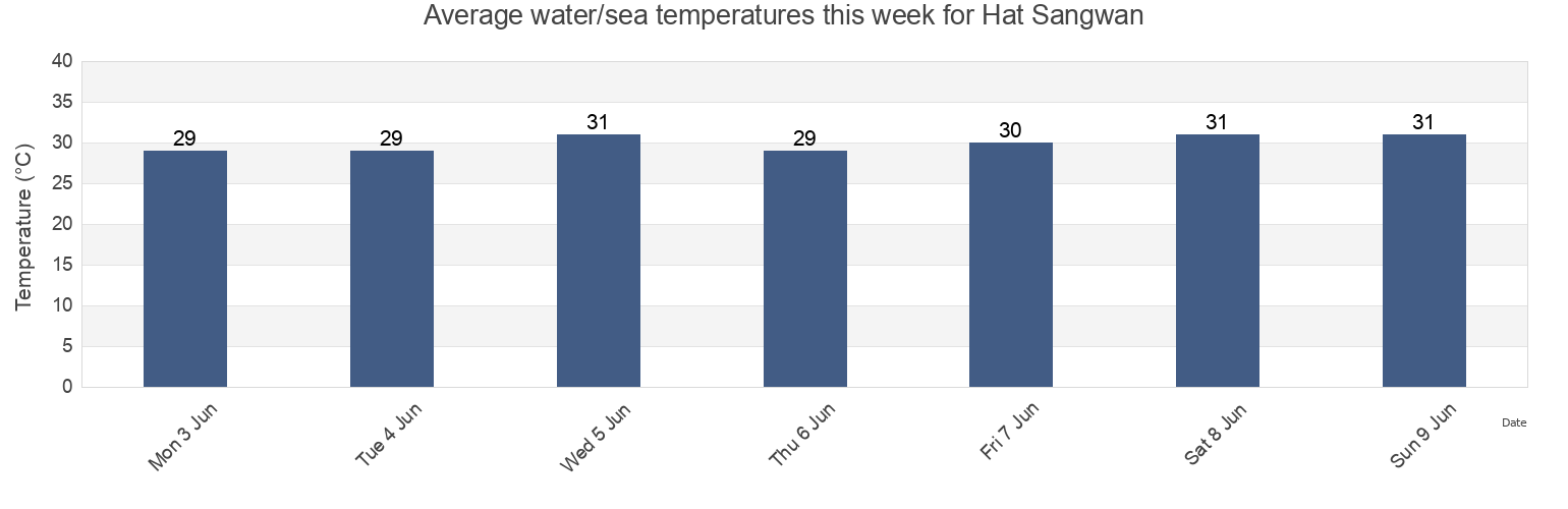 Water temperature in Hat Sangwan, Chon Buri, Thailand today and this week